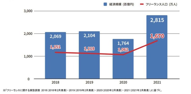 フリーランス実態調査2021／ランサーズ_PR