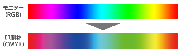 RGBの色域とCMYKの色域